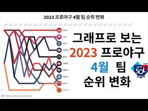 [그래프로 보는] 2023 프로야구 4월 팀 순위 변화