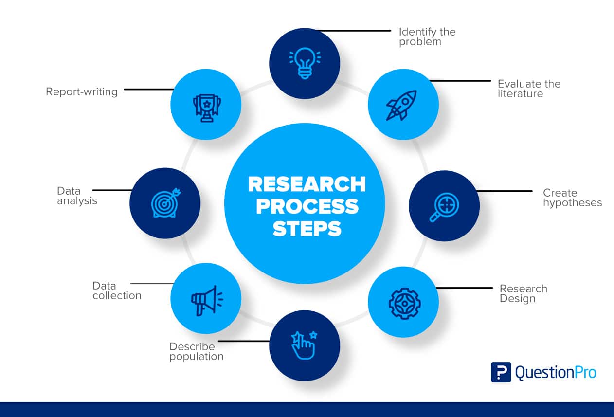 Research Process Steps: What They Are + How To Follow | Questionpro