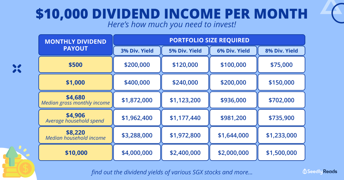 $10,000 Dividend Income Per Month: Here'S How Much You Need To Invest!