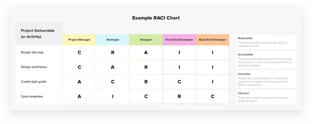 What Is A Raci Chart? Template, Example, & Definitions