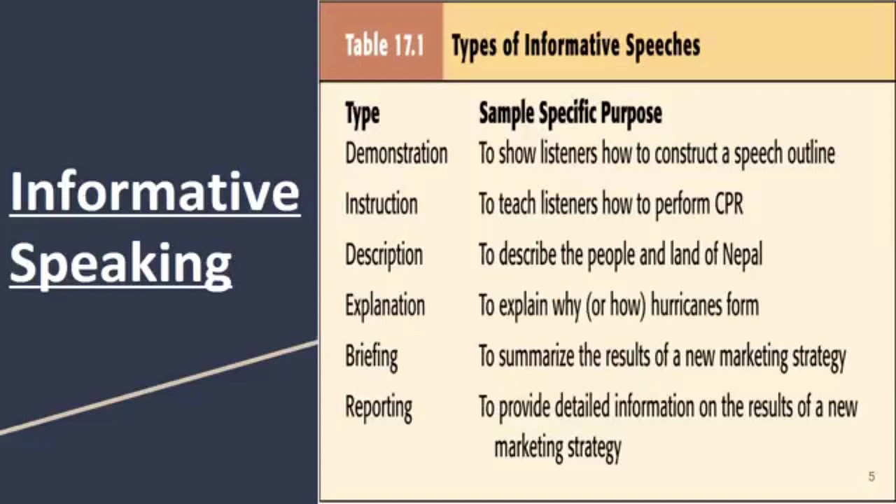 Part 3- Types Of Informative Speeches - Youtube