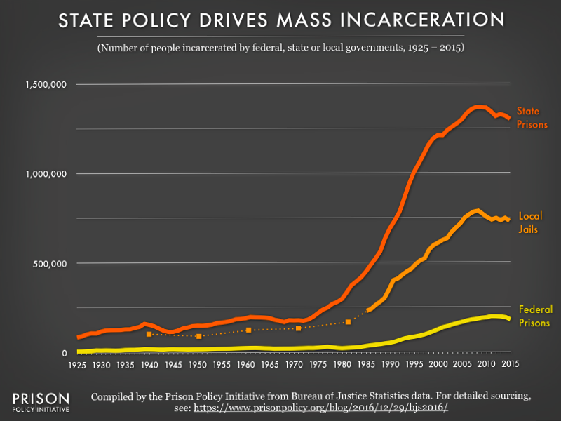 Data Update: Incarcerated Population Inching Down | Prison Policy Initiative