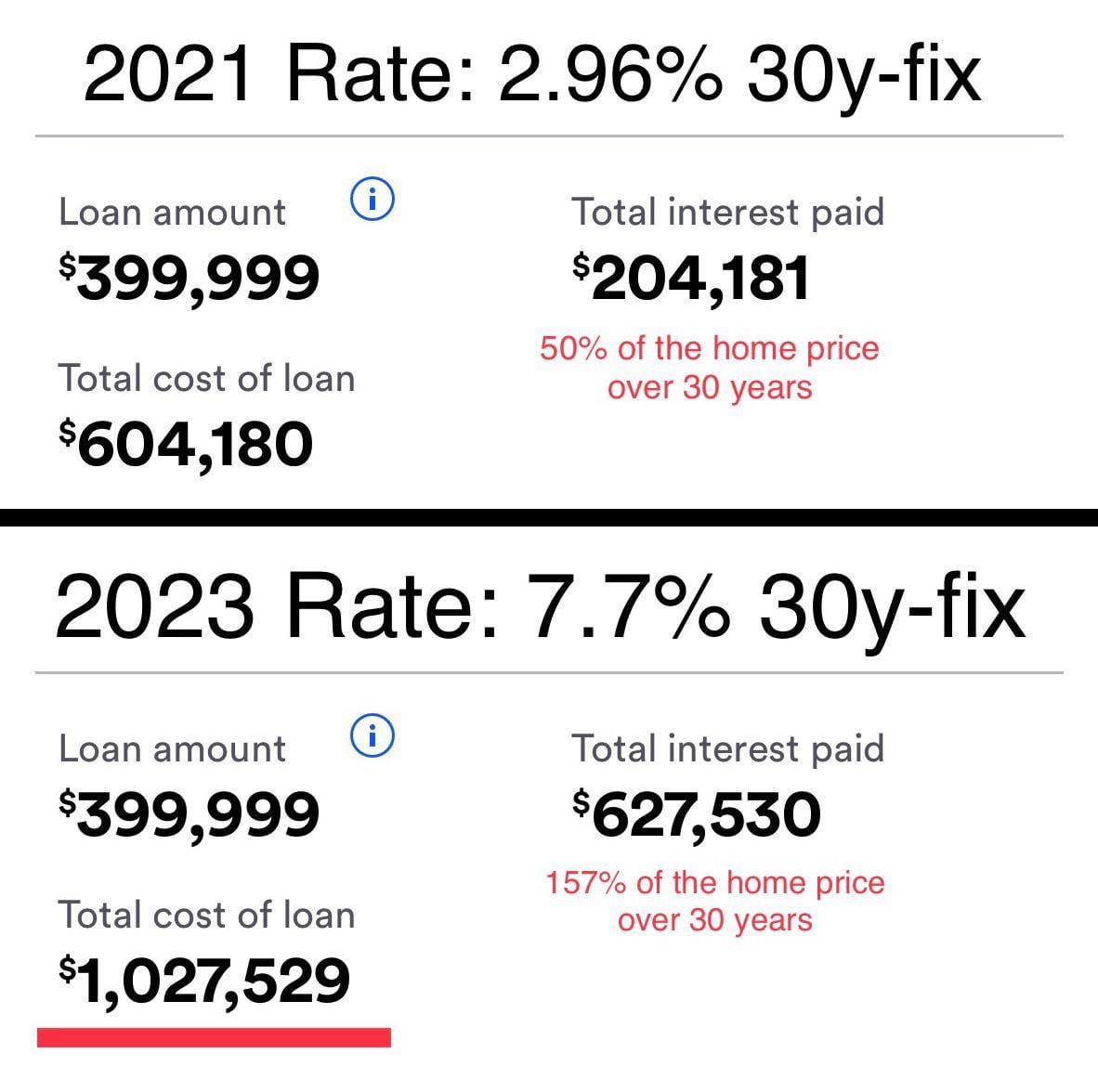 The Fact That Today A $400K House Will Now Cost You Over $1,000,000 :  R/Mildlyinfuriating
